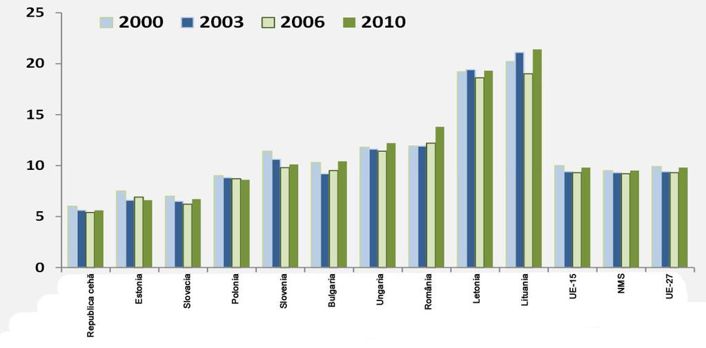 Figura 10: Emisiile de GES din agricultură în ţările din Europa centrală şi de est (procentul de emisii totale, 2000-2010) Sursa: Eurostat Emisiile de N2O derivă din i) gestionarea dejecţiilor