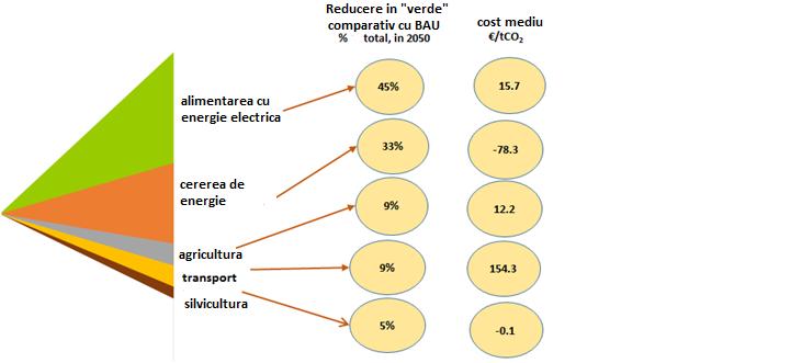 Figura 3: Reducerea emisiilor pe sectoare, până în anul 2050, costul mediu al măsurilor verzi, 2015-2050 Sursa: Analiza curbei MAC, Banca Mondială, 2015 7.