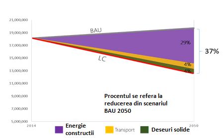Figura 11: Reducerea emisiilor de carbon în scenariul Low Carbon comparativ cu scenariul BAU, 2050 Sursa: Banca Mondială Figura 12: Comparaţia pentru Clădiri, Transport ţi Deşeuri municipale în