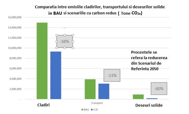 activităţile de tranzit, ca modalitate de reducere a distanţelor parcurse de autovehicule, de dezvoltare a infrastructurii şi de reducere a costurilor de întreţinere La nivelul României, procentul de