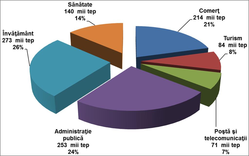 Figura 2 Distribuția consumului final de energie (2010) pe categorii de clădiri nerezidențiale (Sursa: Institutul Național de Statistică, INCD URBAN-INCERC) Schema de evaluare a Performanţei