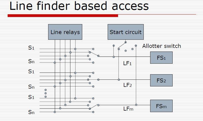 Switching network part (group selector stage + final stage) Control functions Performed by circuits associated with the selectors.