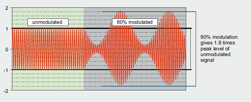 RF noise - amplitude modulated (AM) by a 1