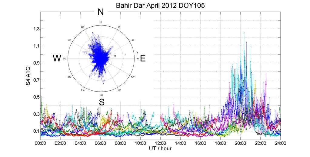 Diurnal variation of scintillation activity at Bahir