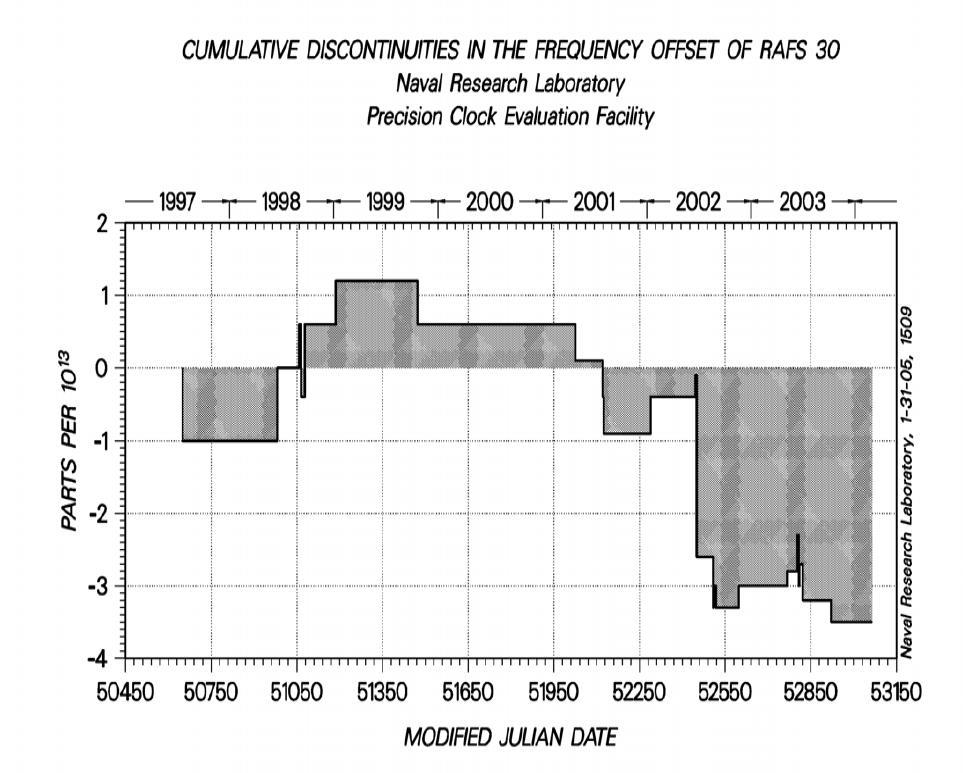 Figure 5. Cumulative discontinuities in the frequency offset of IIR RAFS S/N 30. A preliminary study of peak deviation from prediction in the two GPS IIR life-test RAFS was done previously [18].