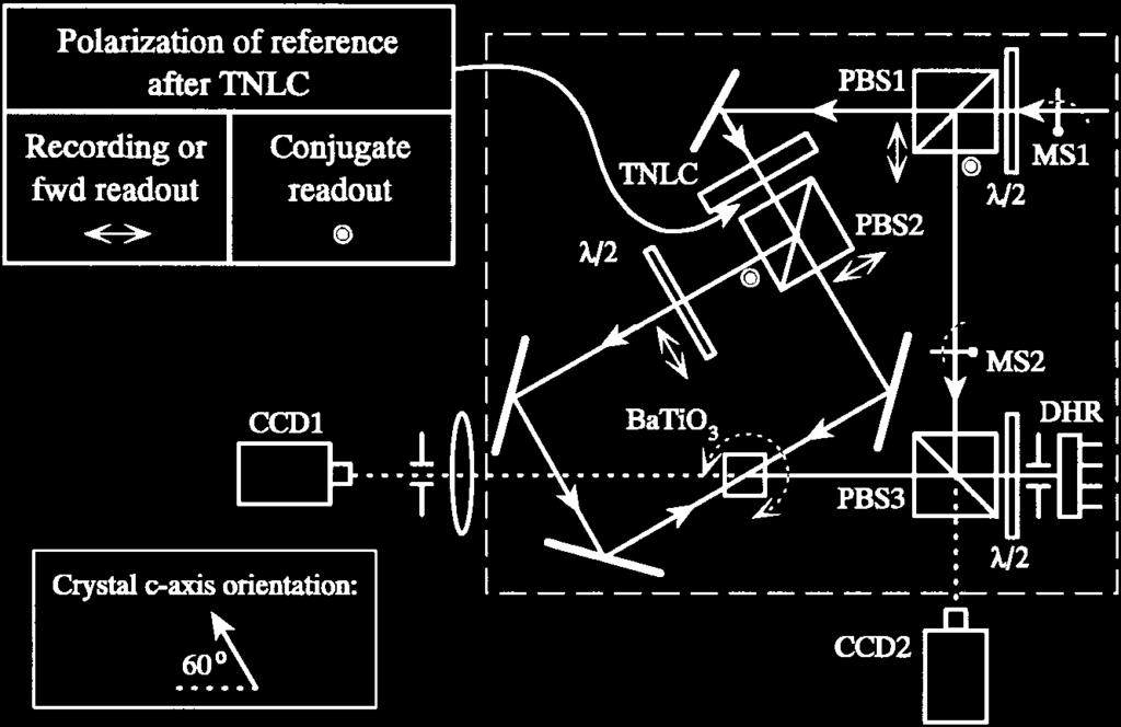(a) (b) Fig. 4. (a) Schematic of experimental setup for conjugate readout with periodic copying in the transmission geometry and (b) a photograph of the setup.
