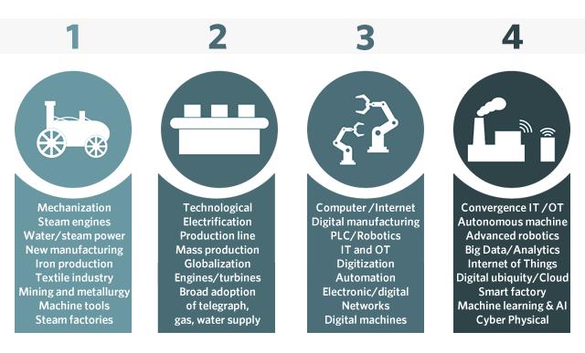 The Digital Evolution: Industry 4.