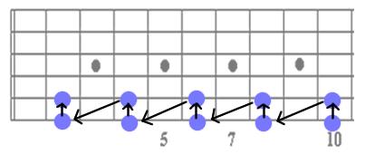 In the above VI - II - V - I progression you jump to the VI chord (A) and then go clockwise to the II chord (D). This is going up a fourth; D is a fourth above A.