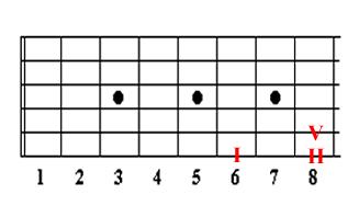 2. These are phrases in Bb and have a 6th string root/i chord.