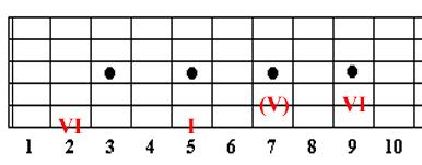 1. 6th string root/i chord: Key of A 2.