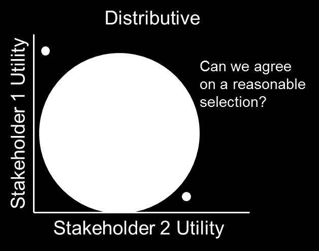 Types of Compromise (1) Design Compromising Selection of a design agreeable to all stakeholders, when no choices are optimal for all One or more stakeholders must accept suboptimal value in the name