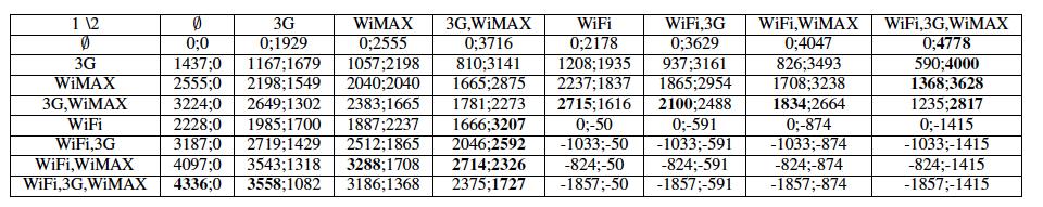 III) Case studies 2) WiFi 3G Operator 1 already owns a 3G infrastructure, whereas operator 2 already owns a WiFi infrastructure (Free vs Bouygues Telecom).