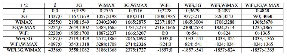 III) Case studies 3) WiFi 3G,WiFi Operator 1 owns a WiFi infrastructure, whereas operator 2 additionaly owns a 3G