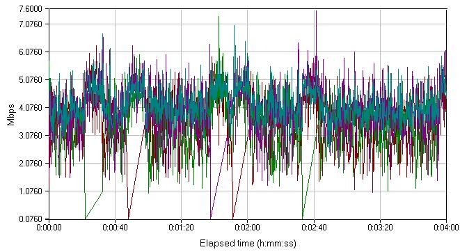 Fig.. Throughput vs. time for SS, modulation in SUI- channel model. Fig. 5. Throughput vs. time for SS s, 6 QAM, SUI-5.
