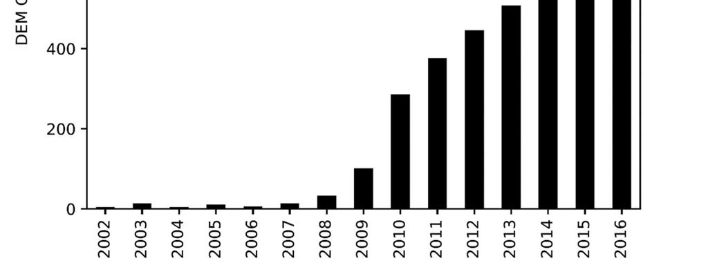Figure 3. Histogram showing annual DEM count from 2002 through 2016.