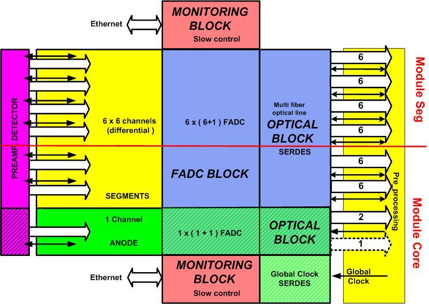 Digitiser Block Diagram 44 Channels 100 MHz/14 bits. 38 Optical lines 2Gbits/s.