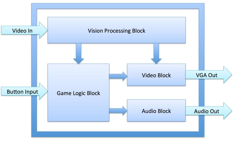 Design The project can be visualized in four major blocks as shown in Figure 1: object tracking, gameplay logic, audio, and video display.