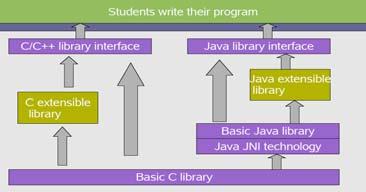 Software hierarchy Program development environment Institute TAMS s http://tams-www.informatik.