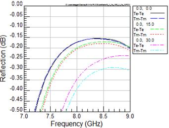 to achieve the desired frequency response at S-band. In this design, X-Band and Ka-Band signals share the same physical reflection layer.