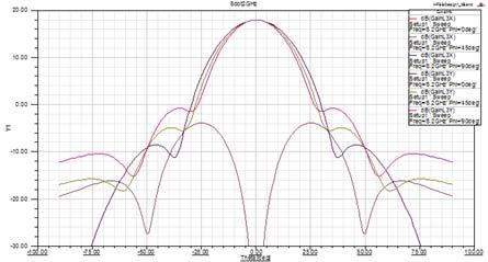 Fig. 7. Horn Amplitude Patterns at 8.2 GHz Fig. 8. Horn Amplitude Patterns at 26.2 GHz The two frequency bands have the same phase-center location within the horn aperture.