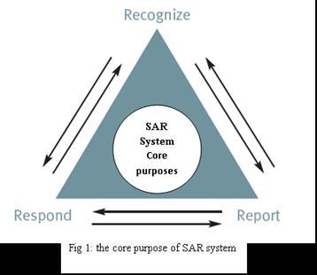 SAR Service is the action of distress surveillance, communication, coordination.