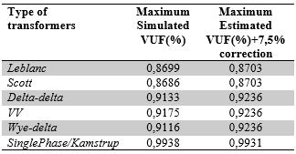 7 Voltage Unbalance Factor for Ssc 58MVA SinglePhase/Simulated VV/Simulated Scott/Simulated Leblanc/Simulated Wye-delta/Simulated Delta-delta/Simulated Scott&Leblanc/Estimated