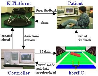 Figure 1. System Configuration The K-Platform is a six-dof haptic device that is driven by pneumatic actuators.