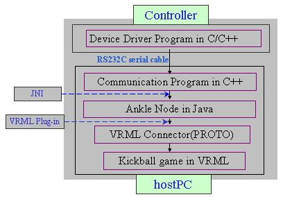 . PROGRAM COMPONENTS FOR KICKBALL GAME Figure 3 shows the program components and data flow in the controller and the hostpc. Figure 3. Program Components and Data Flow The device driver program deals with tasks related to control and communication in the controller.