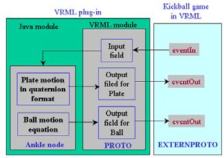 .3. Data conversion and ankle node on VRML module of VRML plug-in With two output fields for the ankle node, the Java module of the VRML plug-in is ready for the data transmission.