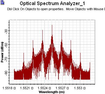 7308 ISSN: 2302-4046 (a) Spectrum of CS-RZ (b) Spectrum of CS-RZ-DPSK Figure 7. Wave and Spectrum of CS-RZ Figure 8. Spectrum of DRZ Figure 9. Spectrum of MD-RZ 4.
