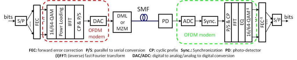 100 Gb/s System Architecture with a Single Channel CAP- 16 or CAP- 64 QAM- 16- OFDM or QAM- 64- OFDM Digital implementa=on is considered using DAC/ADC for all systems The CAP shaping filters are