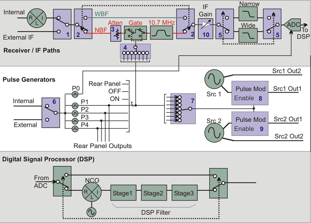 PNA-X IF paths Figure 7 shows the PNA-X receiver/if path block diagram with internal pulse generators and modulators.