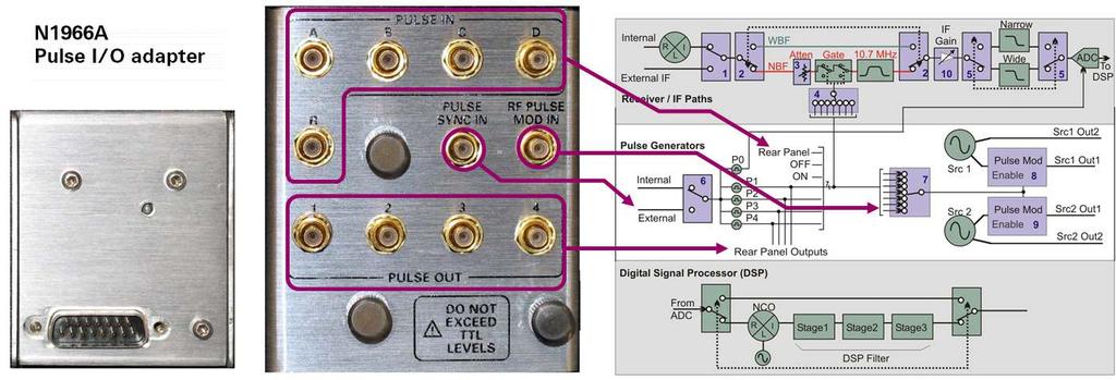 Internal pulse modulators The PNA-X with the internal pulse modulator options adds a pulse modulator to the OUT 1 of each internal source (Option 021 for Source 1 and Option 022 for Source 2).