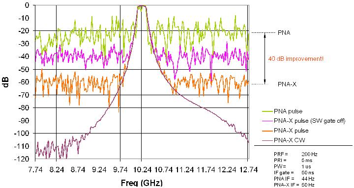 Figure 20 shows an example of the dynamic range improvement that the PNA-X has over the E836x PNA models due to the narrowband filter path and the software gating technique. In this example of 0.