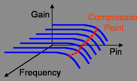 Compression vs. Frequency Measurements in Pulse Mode Gain Compression (commonly specified as input/output power at 1 db compression point: IP1dB/OP1dB) is a very popular amplifier characteristic.