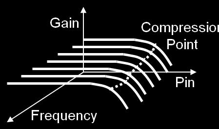 Often this is repeated at many frequency points to characterize the amplifier compression point over its operating frequency range (Figure 28).