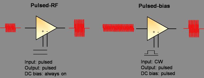 Device Types Figure 1 shows two types of pulse operation modes, pulsed-rf and pulsed-bias. Pulsed-RF operation drives the device with a pulse-modulated RF signal while the DC bias is always on.