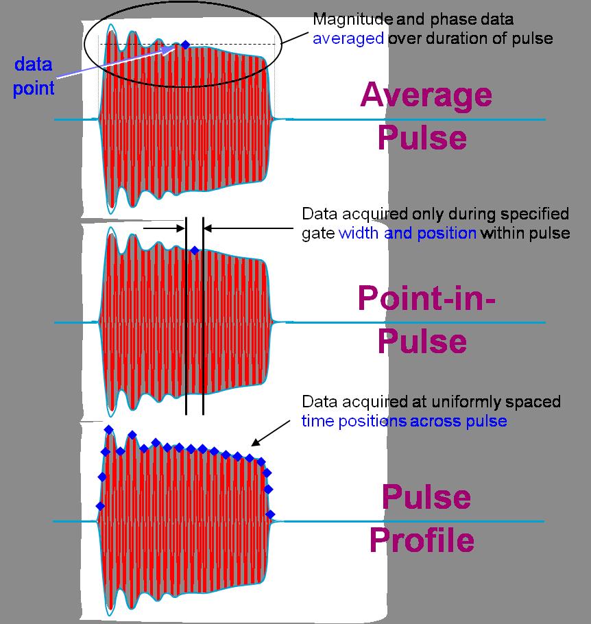 Pulsed-RF Measurement Types Figure 2 shows three major types of pulsed-rf measurements.