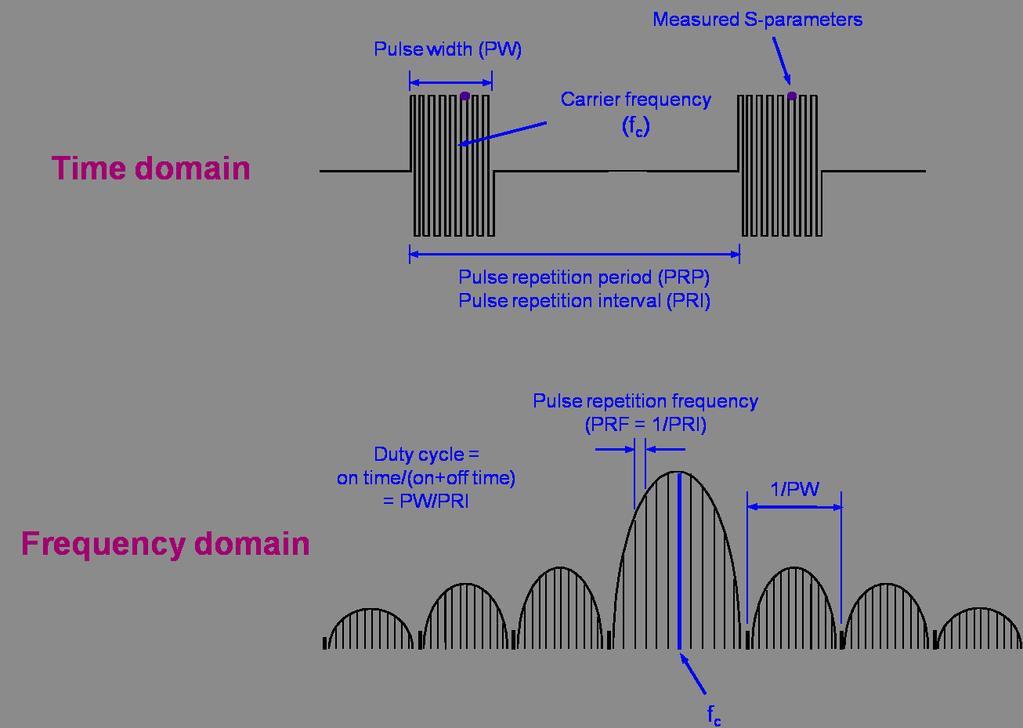Pulsed-RF Detection Techniques Figure 3 shows an important measure of a pulsed RF signal and its relationship between the time and frequency domain.