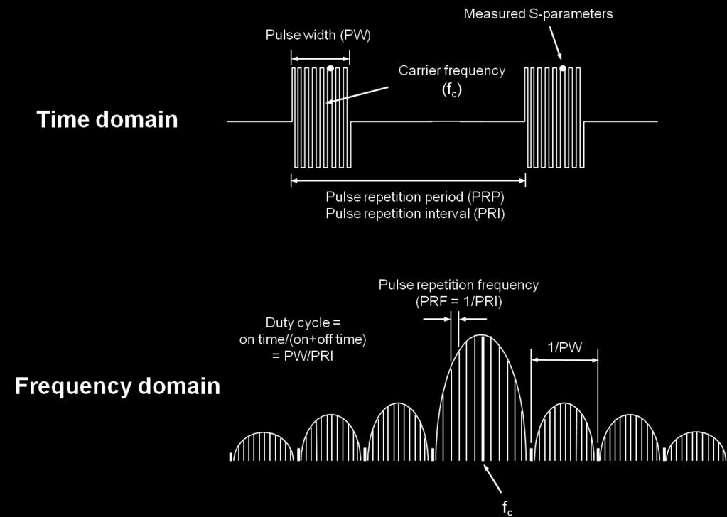 The width of the lobes is inversely related to the pulse width (PW). This means that as the pulses get shorter in duration, the spectral energy is spread across a wider bandwidth.