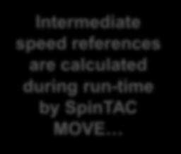 Intermediate speed references are calculated during run-time by SpinTAC MOVE A B.