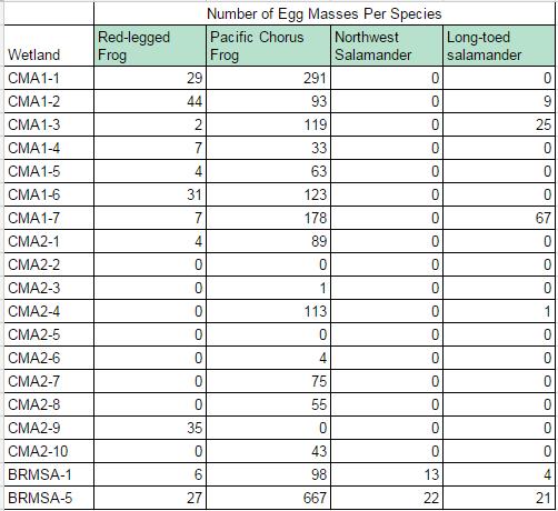 Table 2. Numbers of egg masses per species encountered for each wetland.