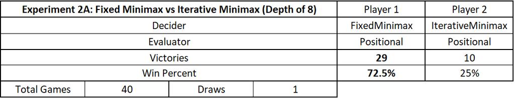 Results: Notes: The FixedMinimaxDecider s maximum search depth was set to the default of 6.