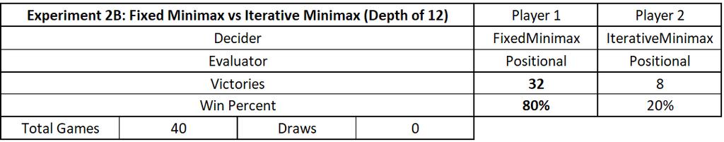 the Minimax player in the other games due to sheer luck. 5.1.