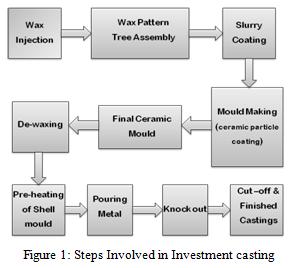Volume-5, Issue-3, June-2015 International Journal of Engineering and Management Research Page Number: 387-392 Optimization of Process Parameters to Minimize Volumetric Shrinkage of Wax Pattern in