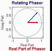 The Rotating Phasor
