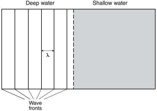 19. A wave generator with a constant frequency produces parallel wave fronts in a tank of water of two different depths. The diagram below represents the wave fronts in the deep water.