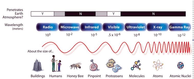 Student Sheet- Radio Waves EMR: Investigation 3 161 Wavelength and Frequency of Radio Waves Radio waves are part of the complete electromagnetic spectrum.