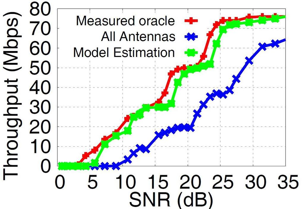 Performance: Adaptive Antenna Hopping Throughput model closely approximates the oracle