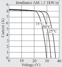 5.2 Temperature Effects The PV cells made of semiconductors materials, which are sensitive to temperature.